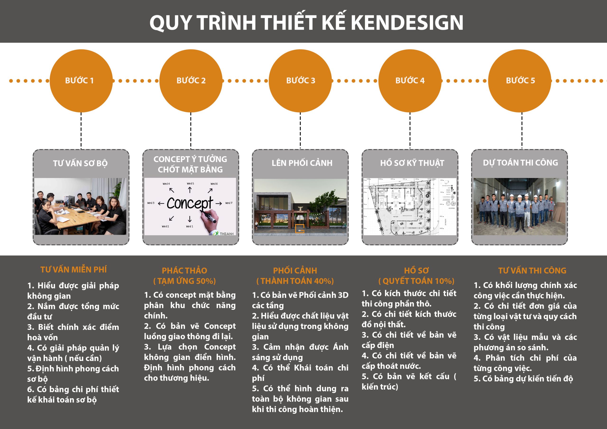 Quy Trinh Thiet Ke