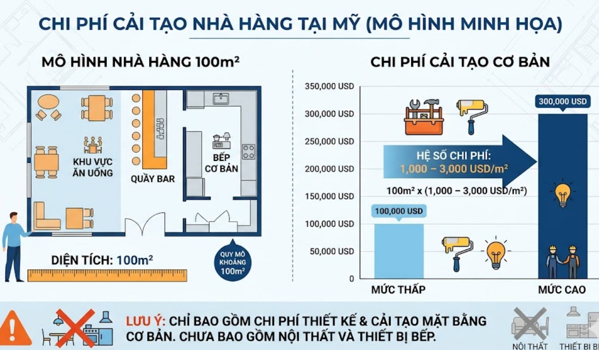 Chi Phi Thiet Ke Thi Cong Nha Hang Tai My