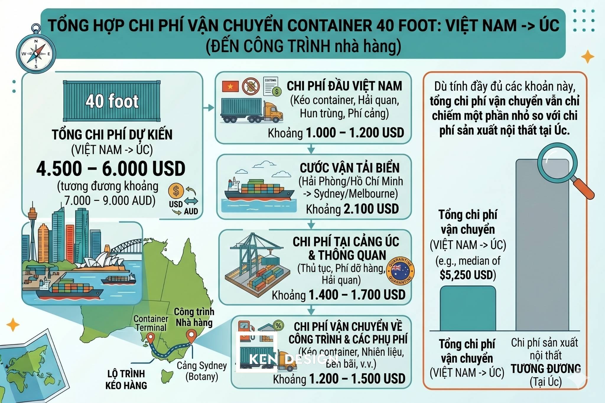 Toi Uu Chi Phi Thi Cong Nha Hang Tai Uc